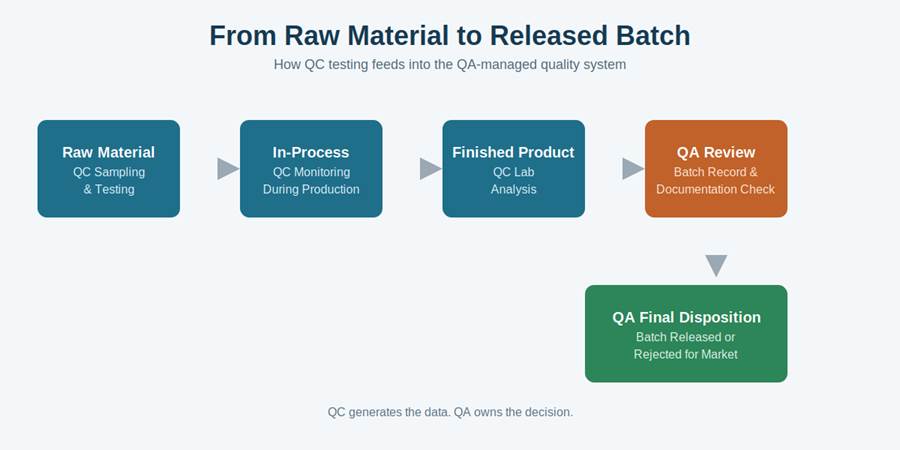Pharma QA vs QC Difference Pharma QA vs QC Difference