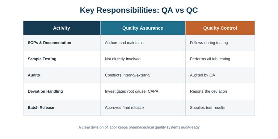 Pharma QA vs QC Difference Pharma QA vs QC Difference