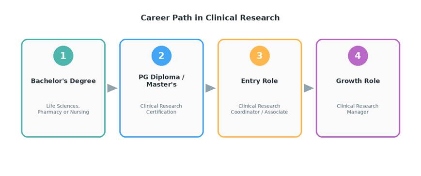 Clinical Research Career in India: A Beginners Guide Clinical Research Career in India: A Beginners Guide