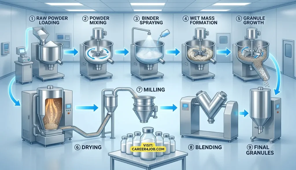 Illustration of the pharmaceutical high shear granulation process from powder mixing to finished granules.