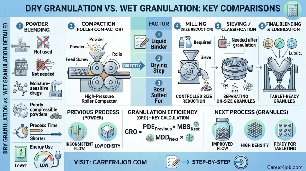 Dry granulation vs wet granulation