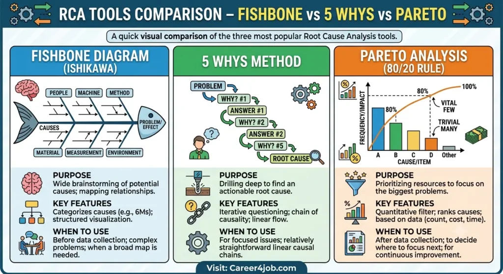 Root Cause Analysis Techniques: Fishbone, 5 Whys & Pareto Comparison infographic of Fishbone Diagram, 5 Whys, and Pareto Analysis