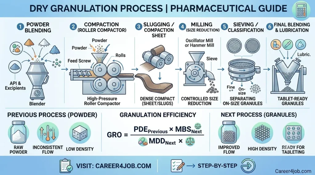 The dry granulation process from powder blending to tablet ready granules