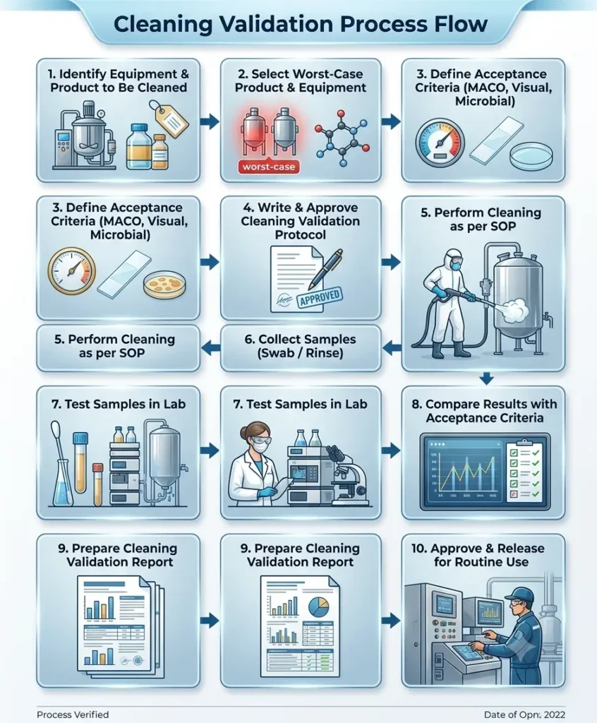 Cleaning Validation Protocol Format with Example Typical flow of a cleaning validation process, from planning to final approval.