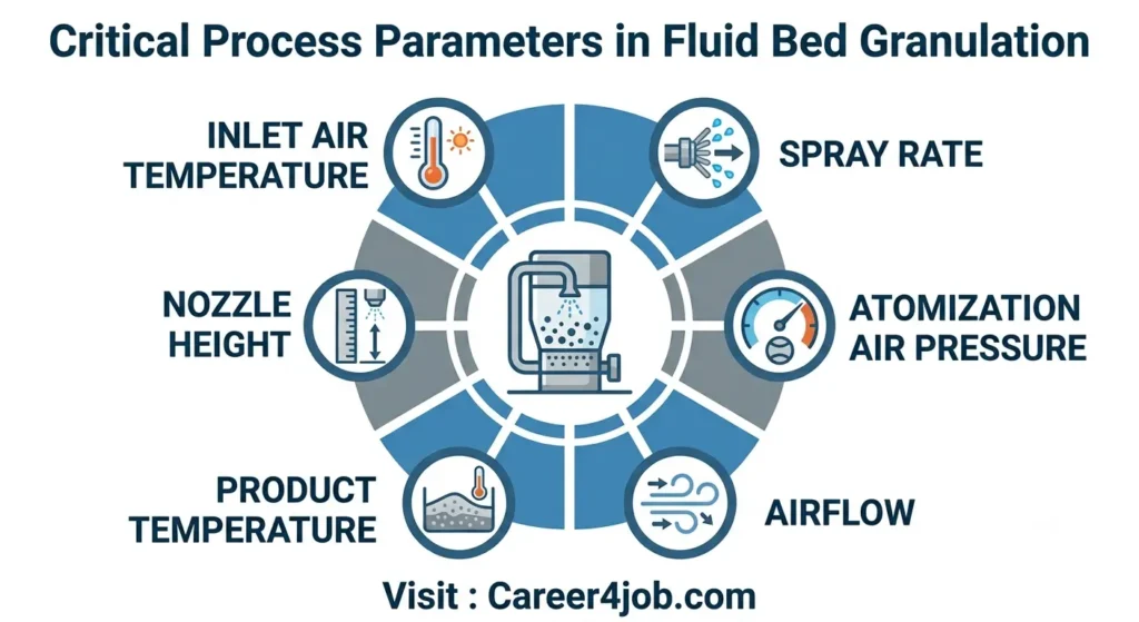 Infographic of critical process parameters in fluid bed granulation