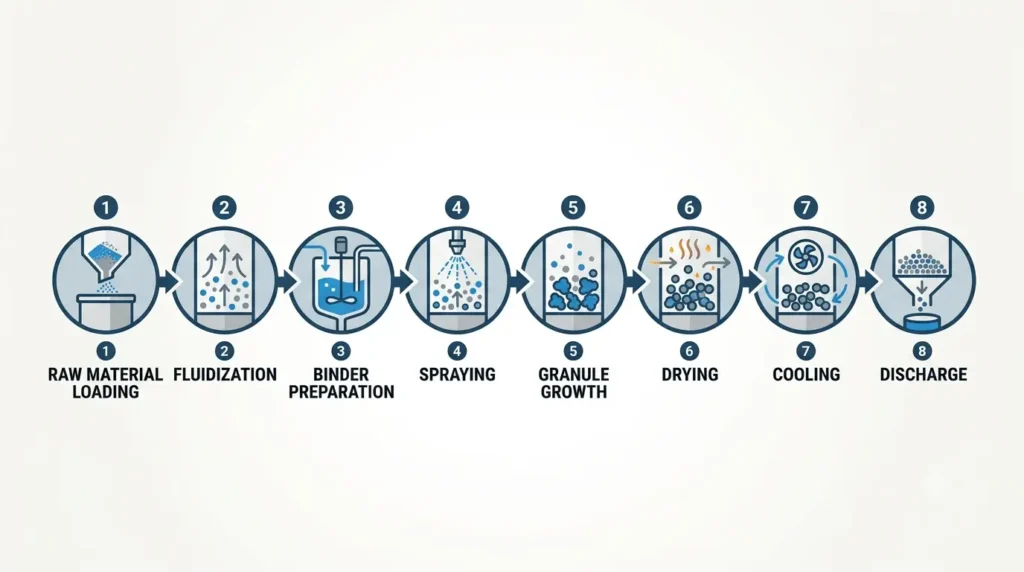 Step-by-step fluid bed granulation process flow from powder loading to dry granules