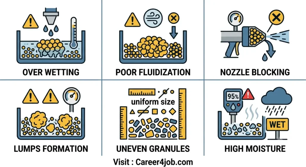 Visual troubleshooting guide for common fluid bed granulation problems