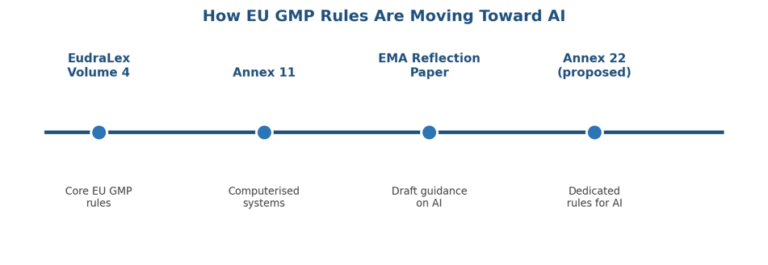 How EU GMP guidance has been moving step by step toward dedicated AI rules.