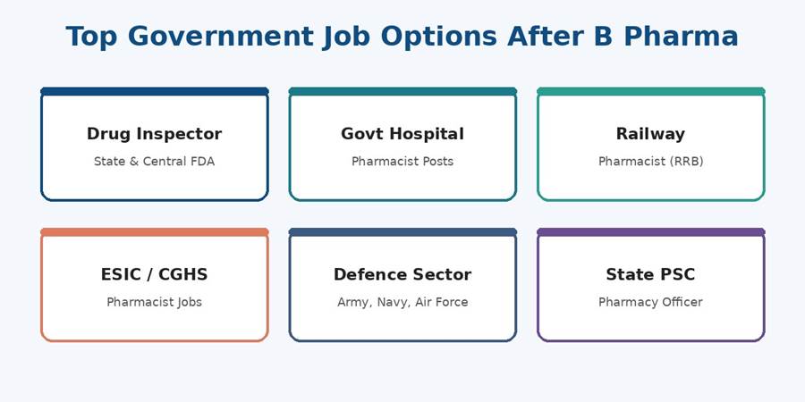 B Pharma Government Jobs: Complete Guide for 2026 B Pharma Government Jobs: Complete Guide for 2026