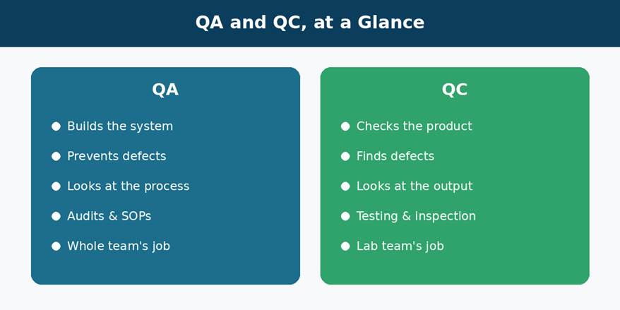 QA vs QC, side by side