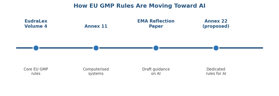 How EU GMP guidance has been moving step by step toward dedicated AI rules.