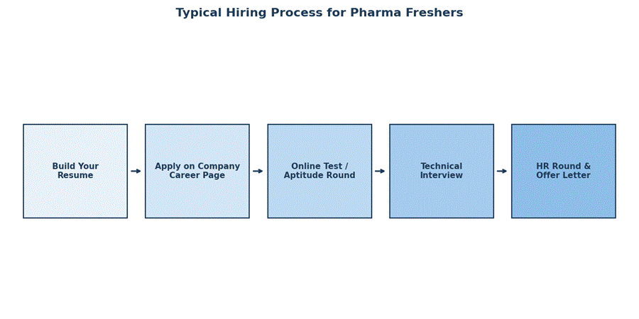 Top Pharma Companies Hiring Freshers in 2026