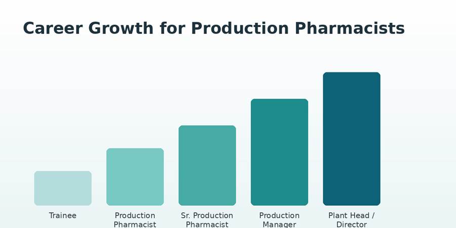 Production Pharmacist Job Role: Duties, Skills & Salary