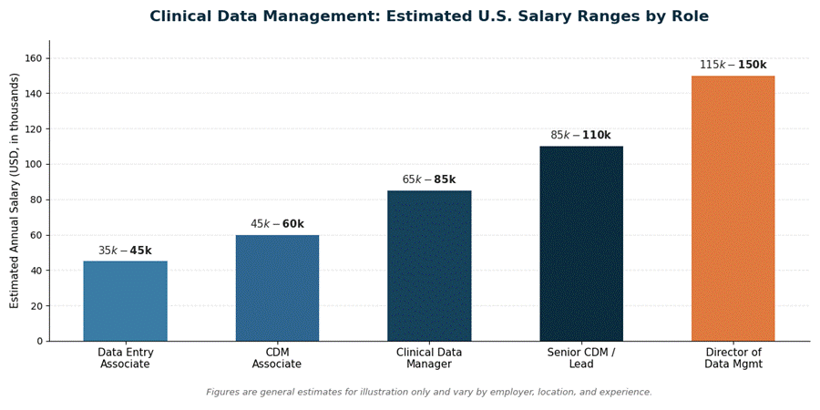 Clinical Data Management Career: A Complete Guide