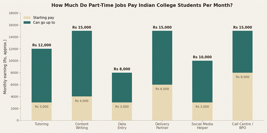 Part-Time Jobs for College Students in India