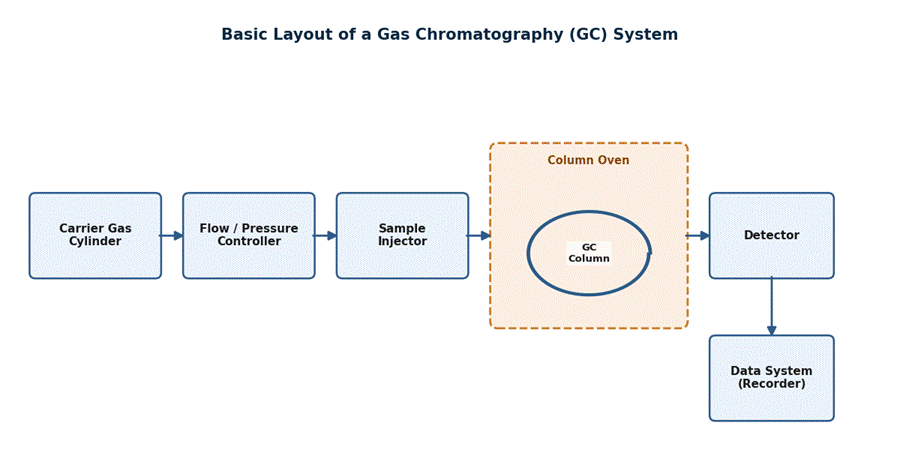 Gas Chromatography: Principles, Working, Components, Applications, Advantages & Limitations Gas Chromatography: Principles, Working, Components, Applications, Advantages & Limitations
