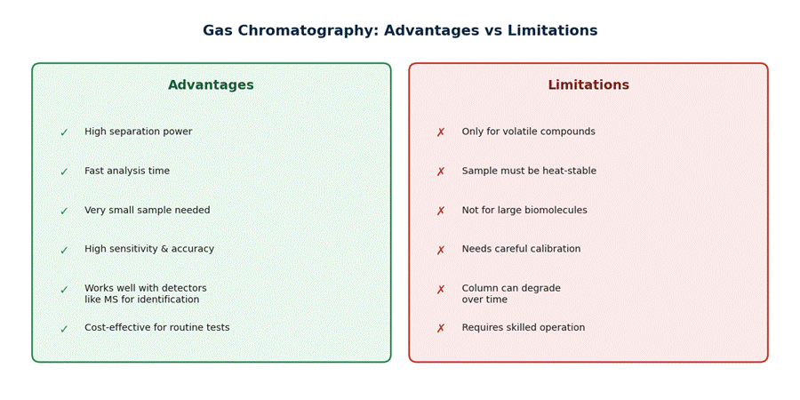 Gas Chromatography: Principles, Working, Components, Applications, Advantages & Limitations Gas Chromatography: Principles, Working, Components, Applications, Advantages & Limitations