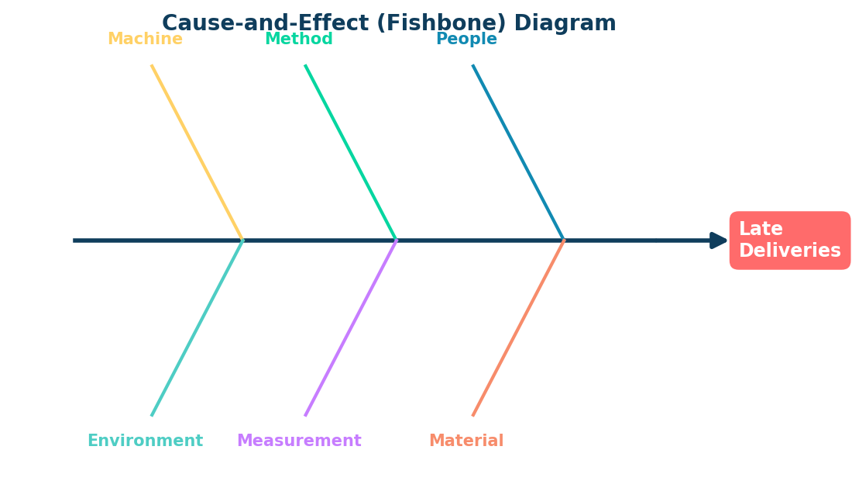 The 7 Basic Quality Tools for Problem Solving and Process Improvement