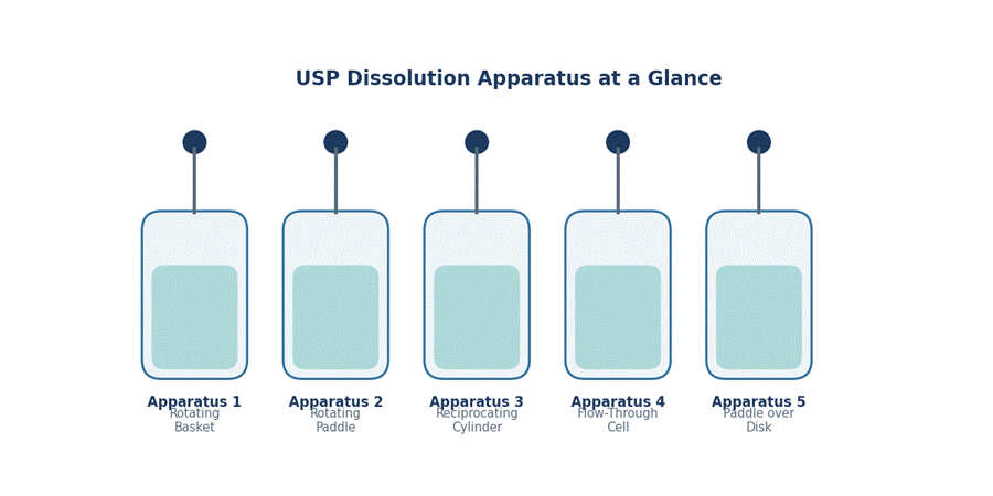 Dissolution Testing in Pharmaceutical Industry Dissolution Testing in Pharmaceutical Industry