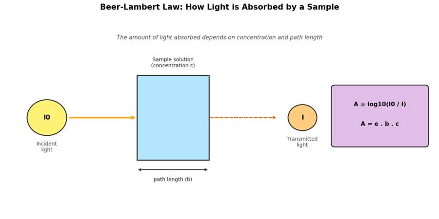UV Spectroscopy: Principle, Instrumentation, Working, Applications, Advantages & Limitations (Complete Guide)