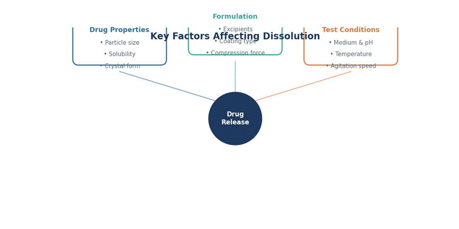 Dissolution Testing in Pharmaceutical Industry Dissolution Testing in Pharmaceutical Industry
