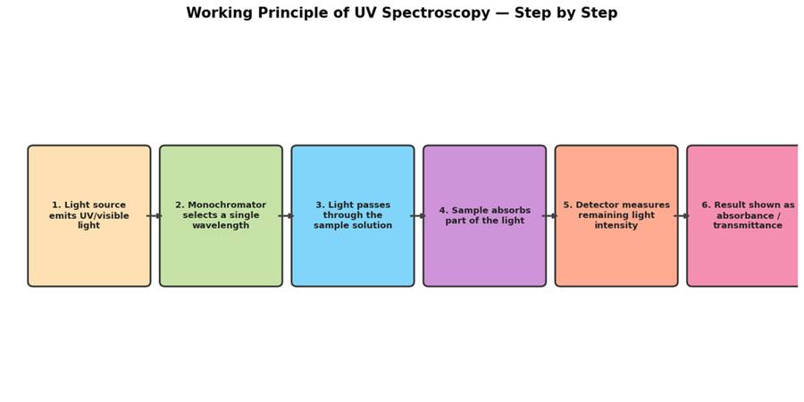 UV Spectroscopy: Principle, Instrumentation, Working, Applications, Advantages & Limitations (Complete Guide)