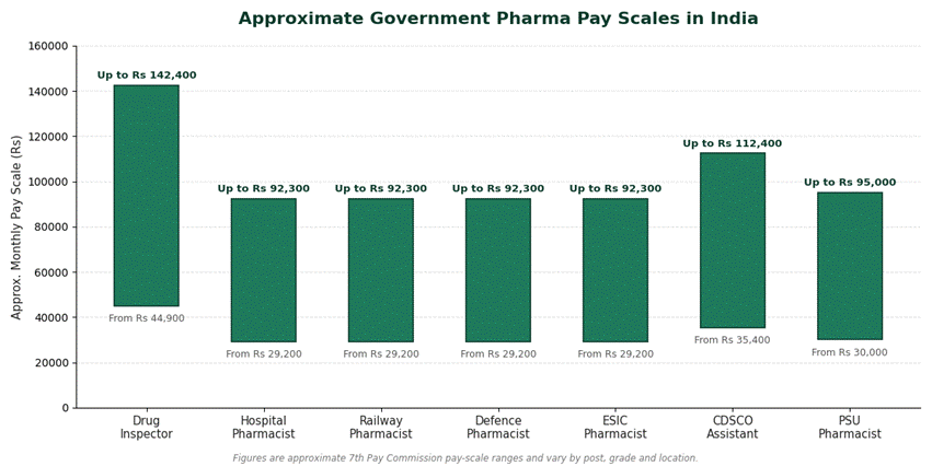 Top 10 Government Pharma Jobs in India After B.Pharm