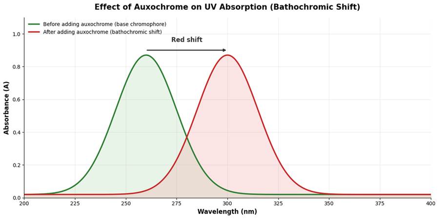 UV Spectroscopy: Principle, Instrumentation, Working, Applications, Advantages & Limitations (Complete Guide)