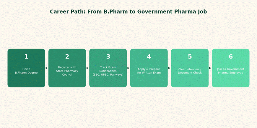 Top 10 Government Pharma Jobs in India After B.Pharm