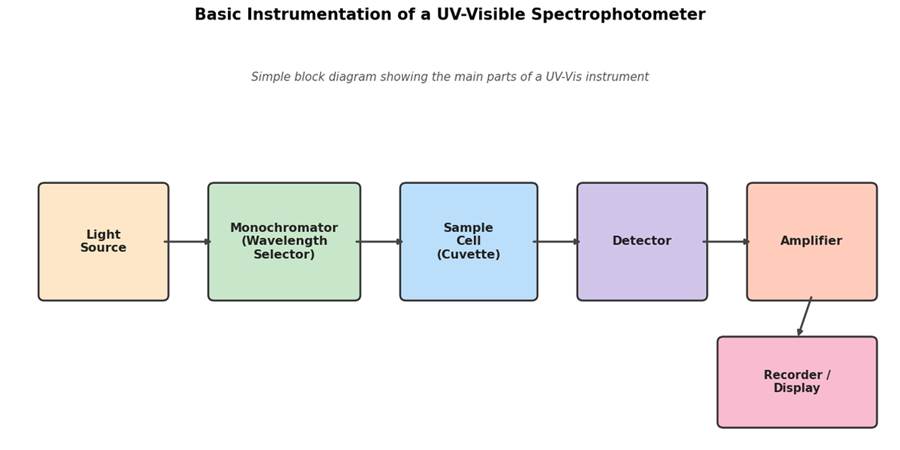 UV Spectroscopy: Principle, Instrumentation, Working, Applications, Advantages & Limitations (Complete Guide)