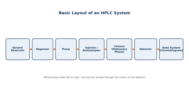 HPLC Explained: Principle, Instrumentation, Working, Types, Applications, Validation & Interview Questions