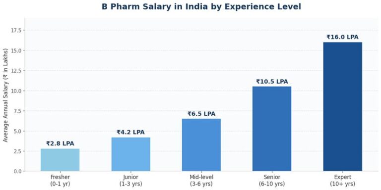Average B Pharm salary in India by years of experience