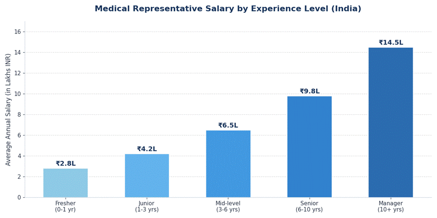 Medical Representative Salary in 2026: Complete Guide with Numbers
