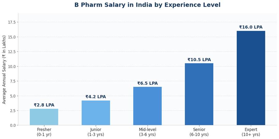 Average B Pharm salary in India by years of experience