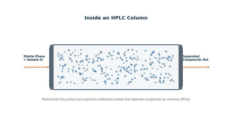 HPLC Explained: Principle, Instrumentation, Working, Types, Applications, Validation & Interview Questions