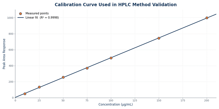 HPLC Explained: Principle, Instrumentation, Working, Types, Applications, Validation & Interview Questions