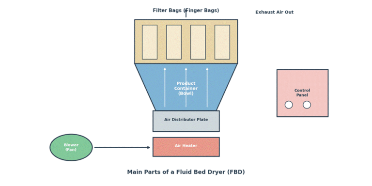 Main parts of a fluid bed dryer, from the blower and heater at the bottom to the filter bags at the top.