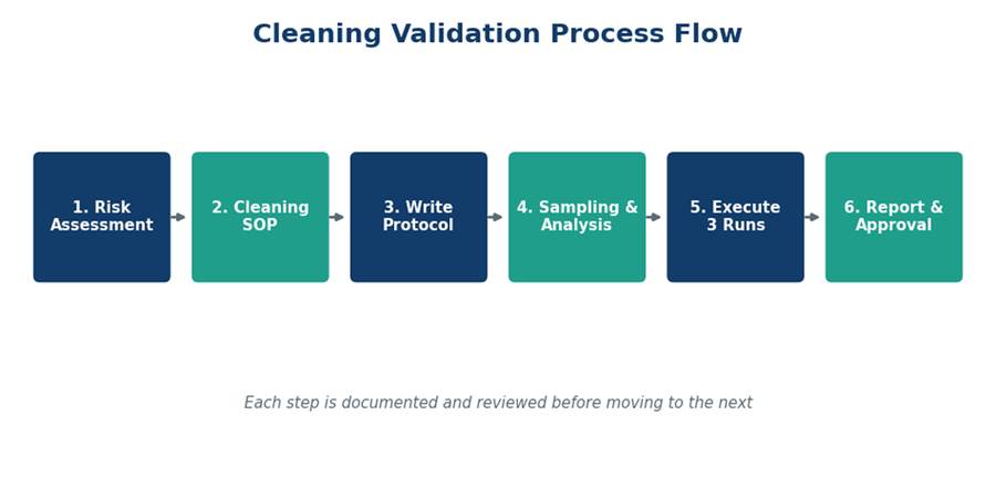 The cleaning validation process moves through clear, documented stages.