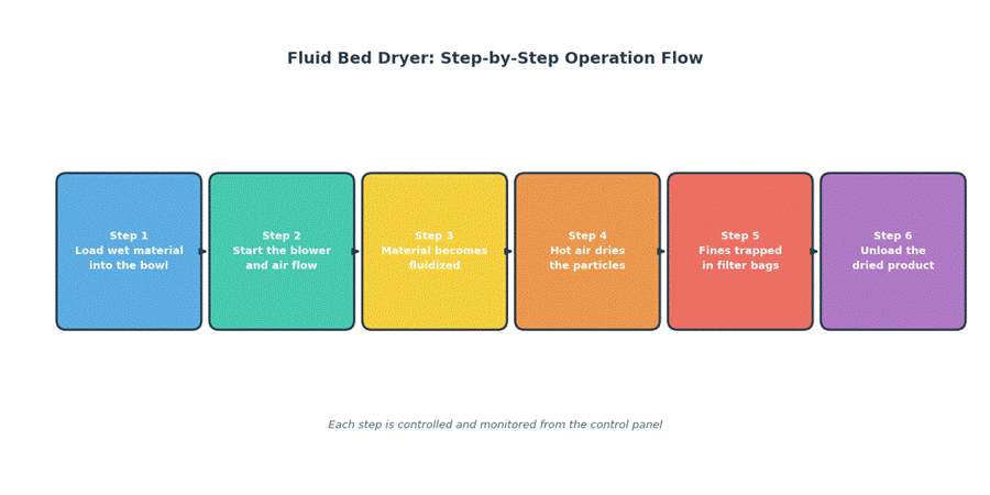 Fluid Bed Dryer (FBD): Working Principle, Diagram, Operation, Advantages, and Disadvantages