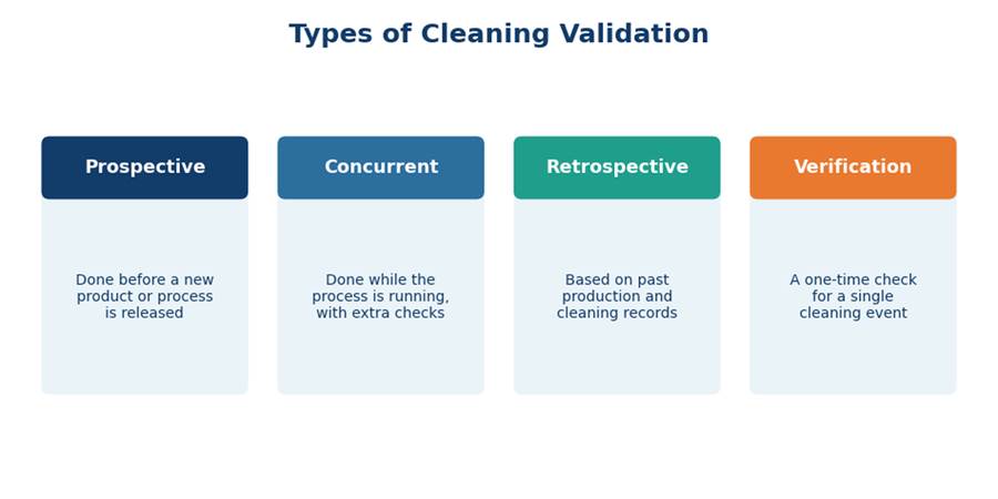 Cleaning Validation: Complete Guide to Process, Protocol, Acceptance Criteria, and FDA Guidelines