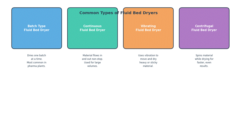 Fluid Bed Dryer (FBD): Working Principle, Diagram, Operation, Advantages, and Disadvantages