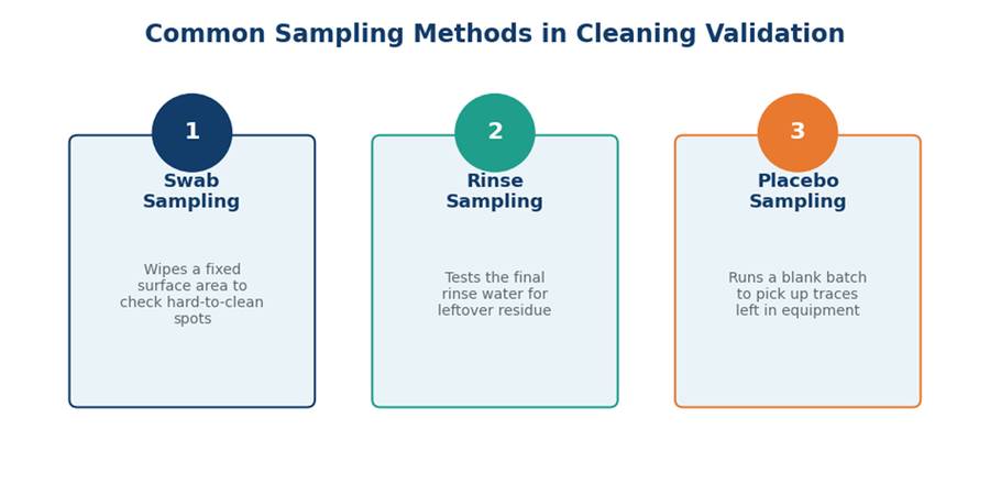 Cleaning Validation: Complete Guide to Process, Protocol, Acceptance Criteria, and FDA Guidelines