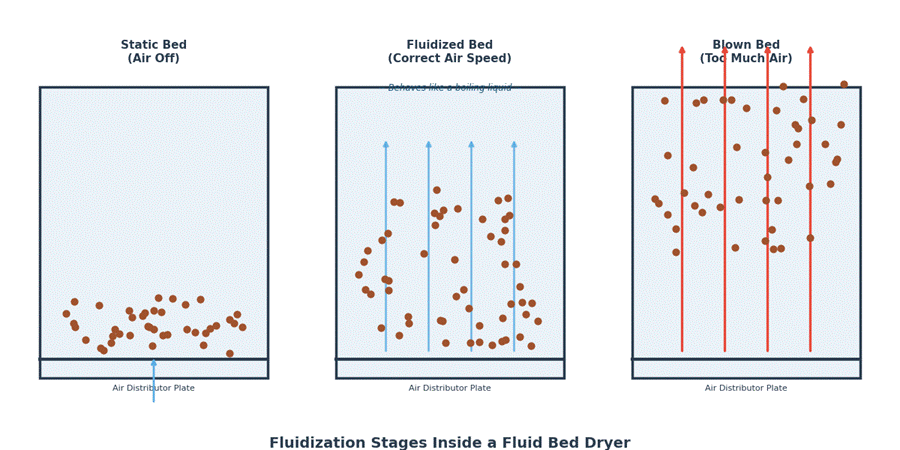 Fluid Bed Dryer (FBD): Working Principle, Diagram, Operation, Advantages, and Disadvantages