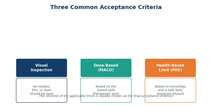 Cleaning Validation: Complete Guide to Process, Protocol, Acceptance Criteria, and FDA Guidelines