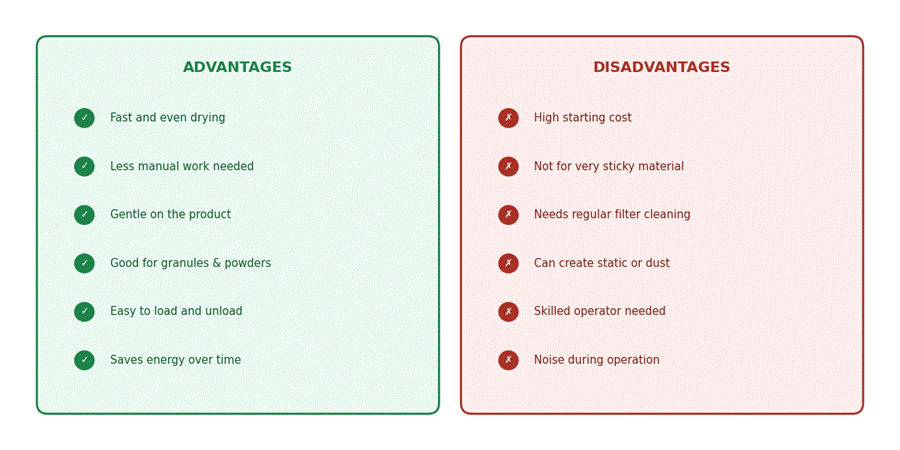 Fluid Bed Dryer (FBD): Working Principle, Diagram, Operation, Advantages, and Disadvantages