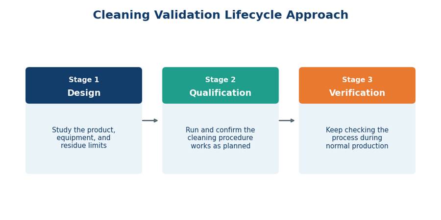 Cleaning Validation: Complete Guide to Process, Protocol, Acceptance Criteria, and FDA Guidelines