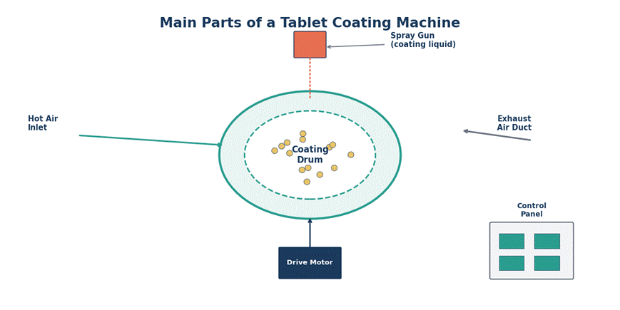 Tablet Coating Machine Explained: Benefits, Working Principle & Applications Tablet Coating Machine Explained: Benefits, Working Principle & Applications