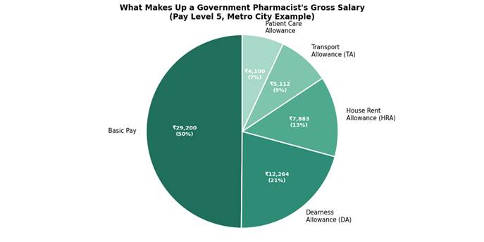 State-Wise Pharmacist Salary in Government Hospitals