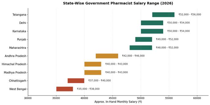 In-hand monthly salary range for government pharmacists across ten major states.