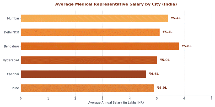 Medical Representative Salary in 2026: Complete Guide with Numbers